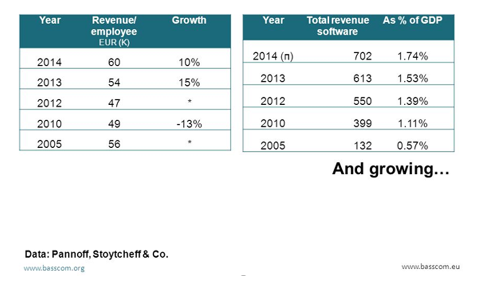 Two tables with data on revenue and growth for employees and software.