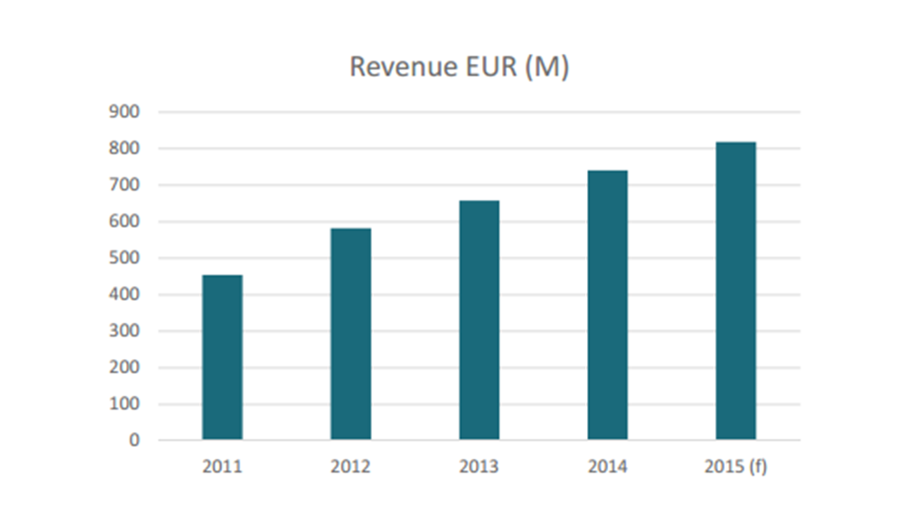 Chart showing increasing revenue in millions of euros from 2011 to 2015.