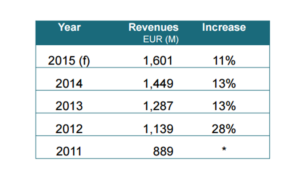 Table displaying revenue in millions of euros and its growth by year.