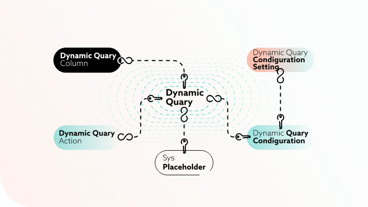 Diagram showing a dynamic query and its configuration.