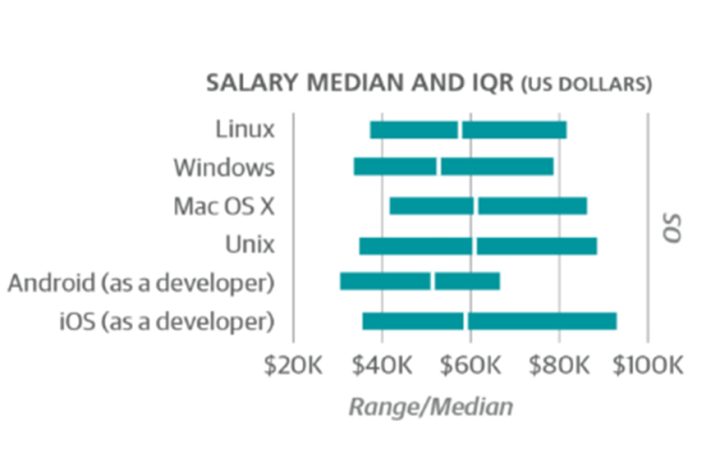 Salary chart for different operating systems.