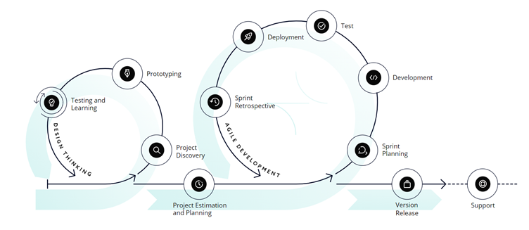 Diagram illustrating the process of 'Design Thinking' and 'Agile Development'