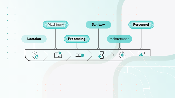 Diagram showing stages of the manufacturing process.
