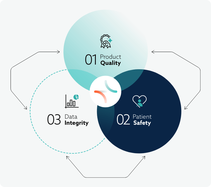 Diagram showing the connections between product quality, patient safety, and data.