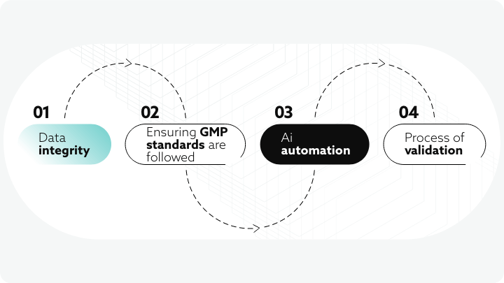 Infographic of four steps: Data Integrity, GMP, AI Automation, Validation.