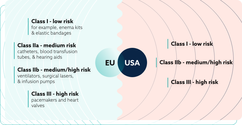 Visual comparison of medical device classifications for the EU and USA.