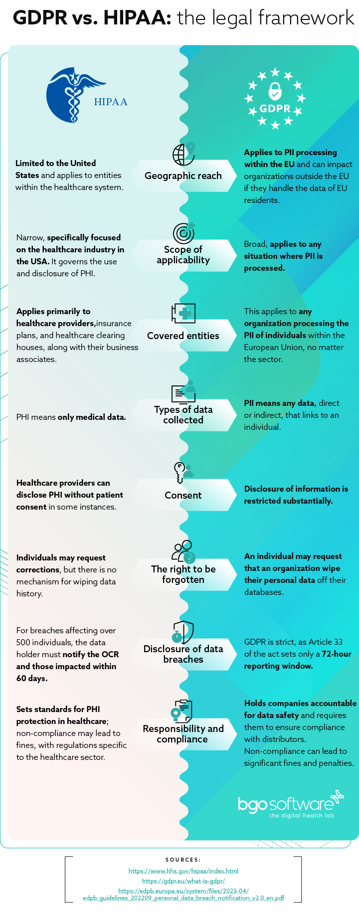 Infographic comparing the legal frameworks of GDPR and HIPAA.
