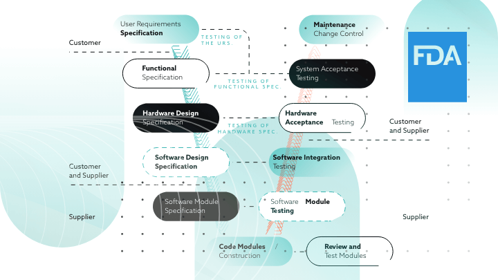 Diagram of software validation process with FDA logo.