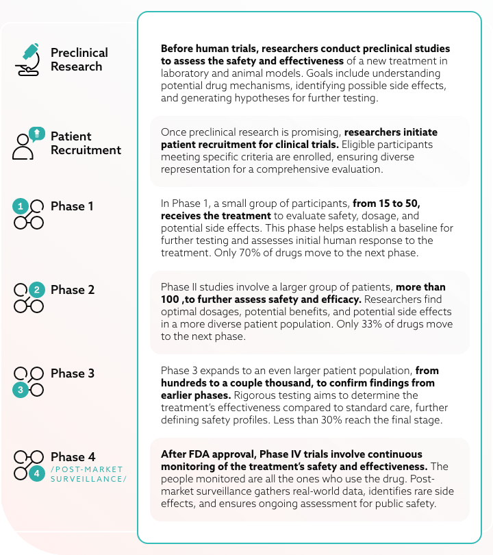 Diagram illustrating the stages of clinical trials.