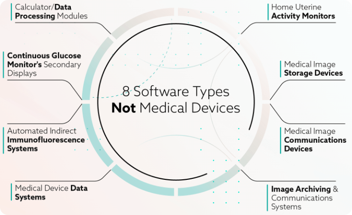 Diagram showing 8 types of software that are not medical devices.