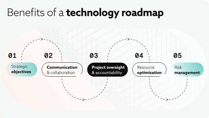 Diagram of the benefits of a technology roadmap.