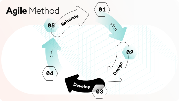 Circular diagram of the Agile software development method.