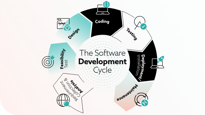Diagram illustrating the software development lifecycle.