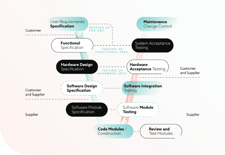 Diagram outlining the steps of testing and specification in development.