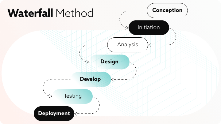 Graphic illustrating the stages of the Waterfall development method.