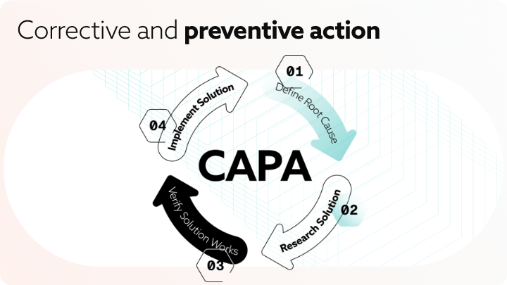 Diagram of corrective and preventive actions (CAPA).