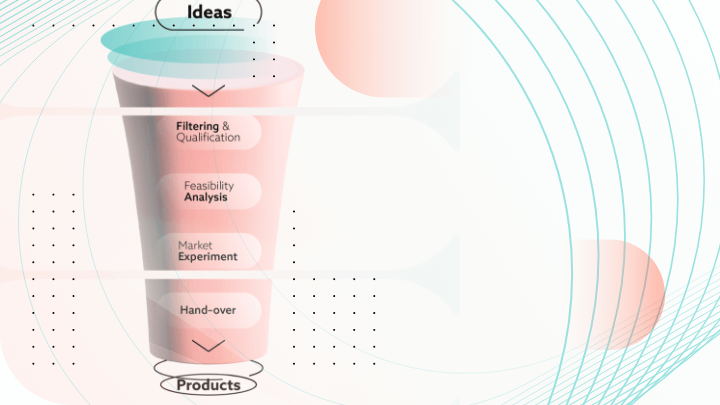 Infographic of a funnel with stages from “Ideas” to “Products,” representing the development process.