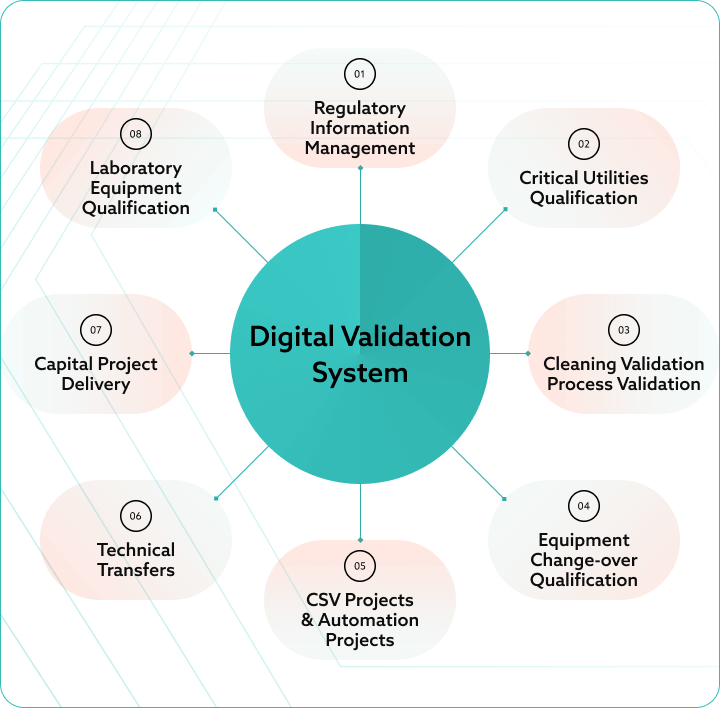 Diagram of a Digital Validation System (DVS), showing 8 key areas including CSV Projects and Regulatory Information Management.