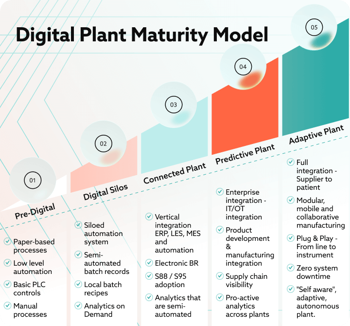 Diagram of the Digital Plant Maturity Model.