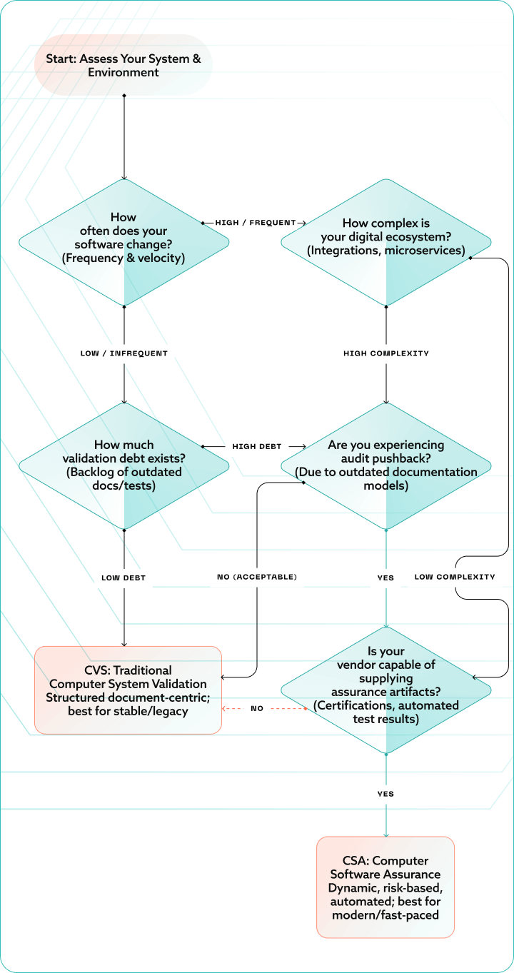 Flowchart diagram for choosing between CSV and CSA.