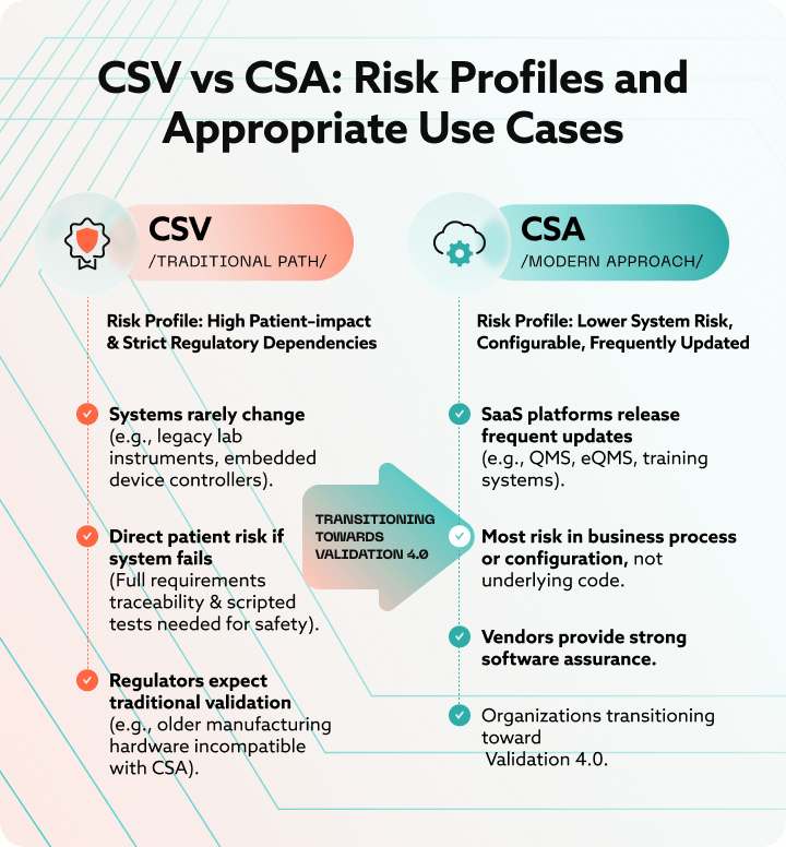 Infographic comparing the risk profiles and applications of CSV and CSA.
