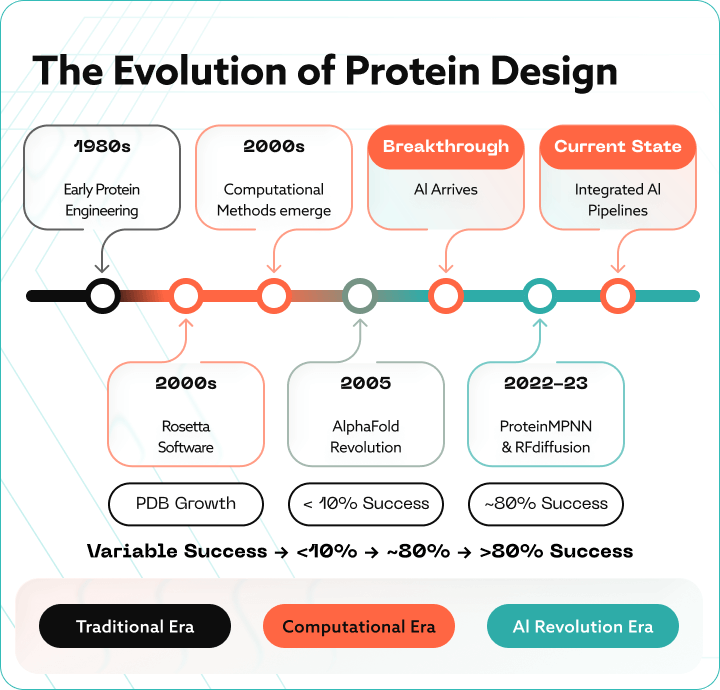 Infographic on the evolution of protein design: from the 1980s to today&rsquo;s AI revolution.