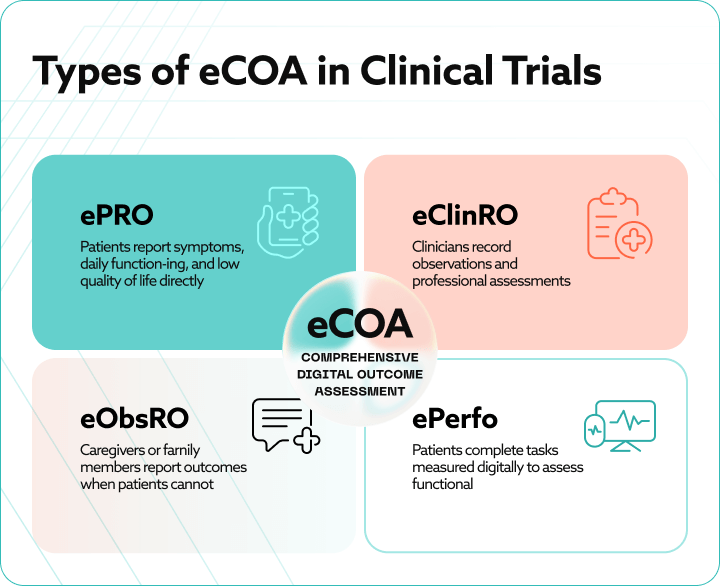 An infographic presenting the types of eCOA systems used in clinical trials.
