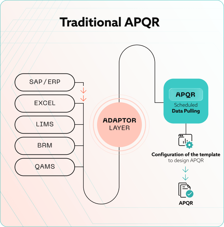Traditional APQR process infographic showing data integration from SAP, Excel, LIMS, BRM, and QAMS through an adaptor layer.
