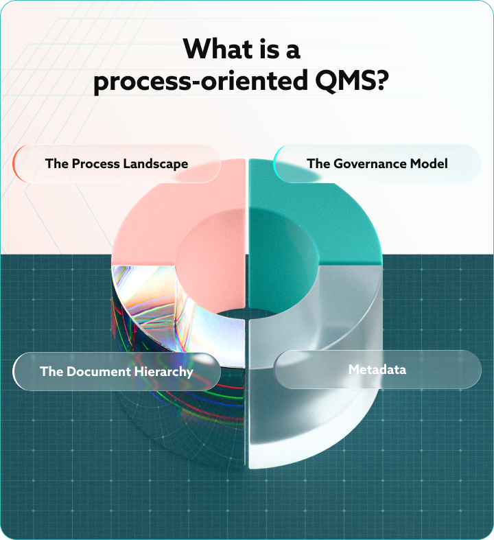 What is a process-oriented QMS: process landscape, governance model, document hierarchy and metadata